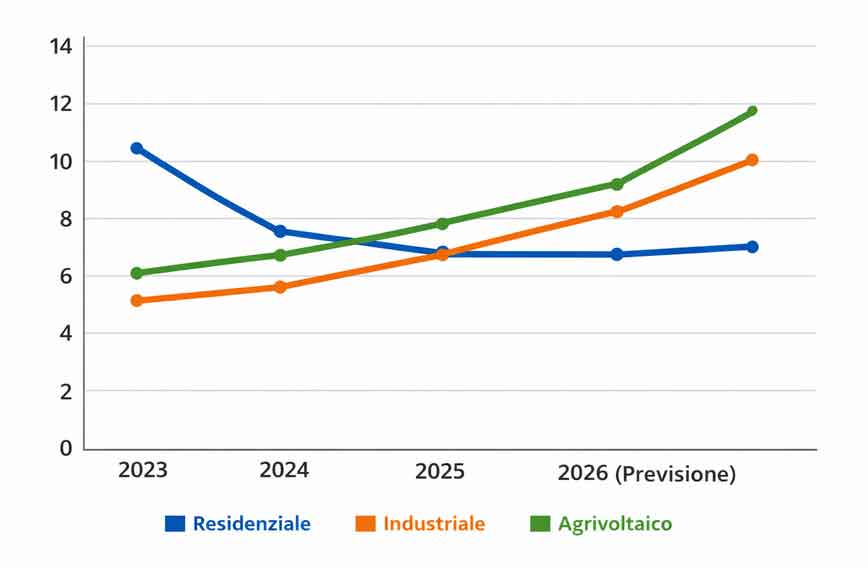 mercato fotovoltaico 2026 andamento periodo dal 2023 - al 2025 e previsioni 2026 residenziale vs industriale vs agrvoltaico