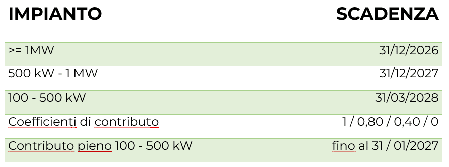 tabella contributi ARERA 564/2025/R/ee